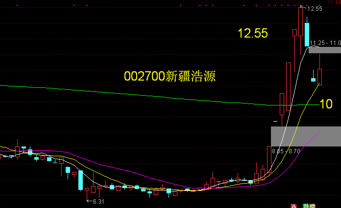 新疆浩源002700是从事天然气业务的公司,控股子公司上海源晗能源技术