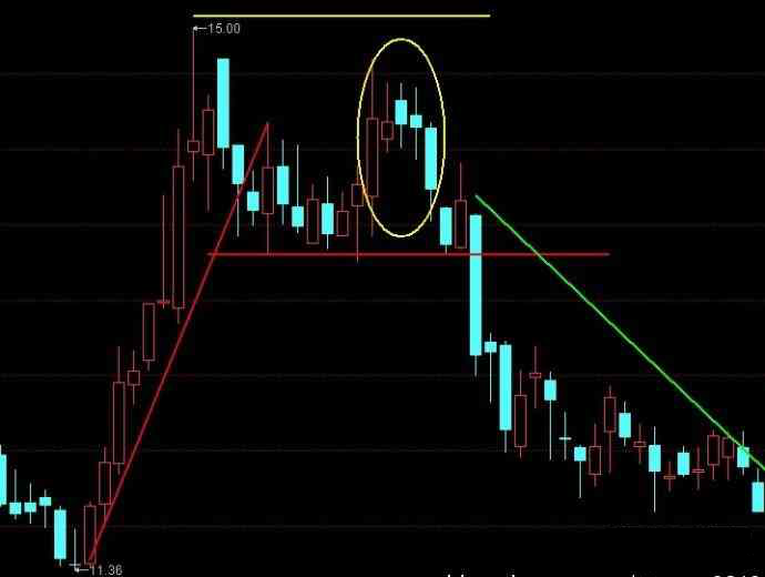 股市中股票炒作技巧常见k线图经典卖出信号塔形顶