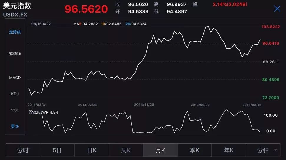 多国货币"雪崩"黄金也扛不住!这一货币却正在走强