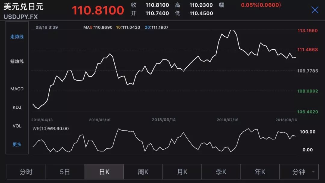 多国货币"雪崩"黄金也扛不住!这一货币却正在走强