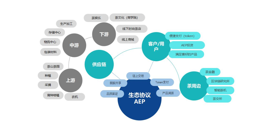 全球农业链上生态- aep的宏大格局