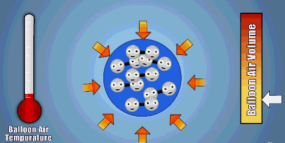 气体的热胀冷缩效果最明显,这个我们初中就学到过.