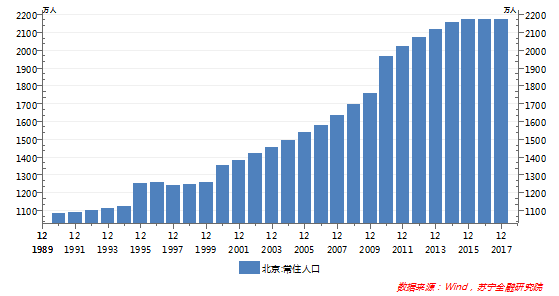 一是北京人口疏解沒有達到預期.