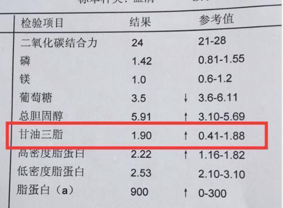 有很多人在出现甘油三酯偏高的情况时,还会出现总胆固醇数值偏高的