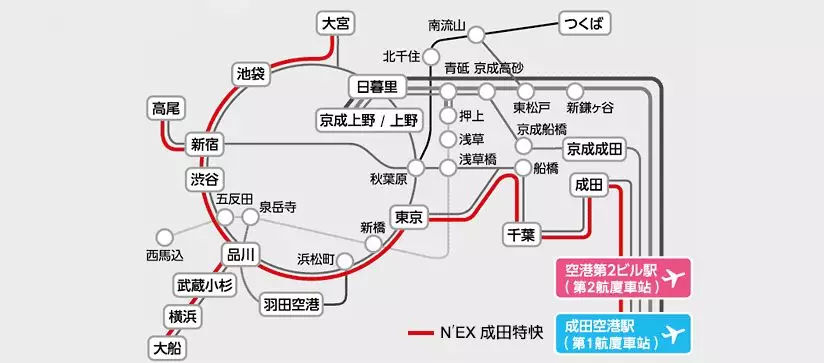 有jr东日本和京成电铁的铁路路线行经,两家还分别推出了n'ex 成田特快