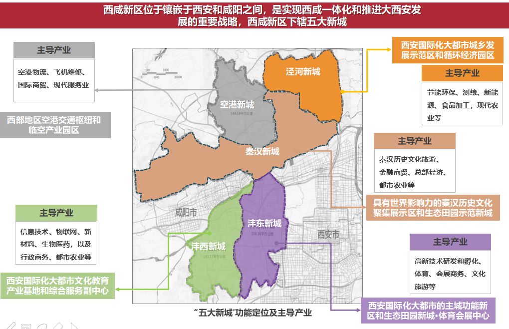 备注:西咸新区五大板块功能协调过去,国家发挥"体制优势",新区建设如