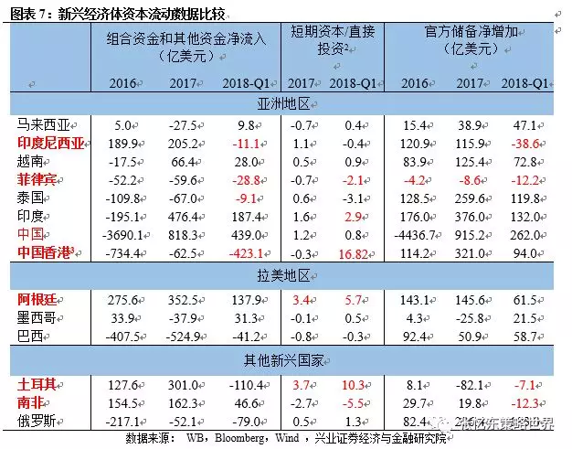 聯繫匯率制度下香港的匯率波動也很小,2018年短期資本已經出現大量