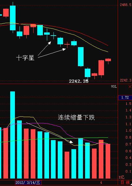 如果股指處於下降通道中形成的十字星,大多屬於下降中繼形態,投資