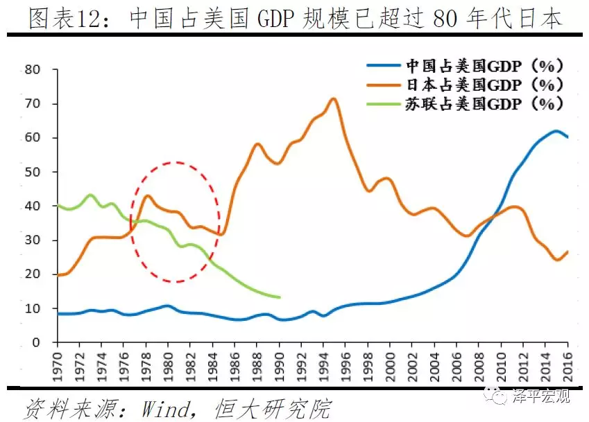 2017年中国,美国gdp规模为12,19万亿美元,分别占全球经济比重15,24%