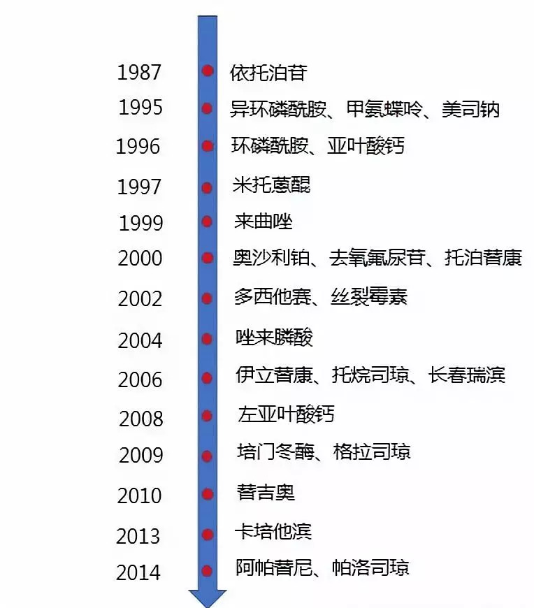 1991年,花费120万元从中国医科院药研所拿到抗癌药异环磷酰胺专利权