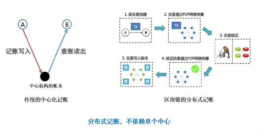 分布式账本与传统数据库的区别