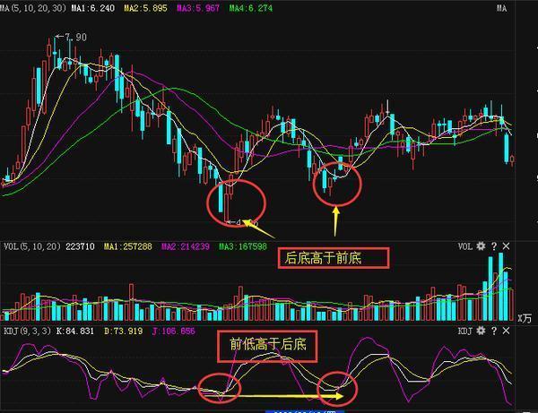 kdj指標的運用:kdj先死叉後金叉買入法