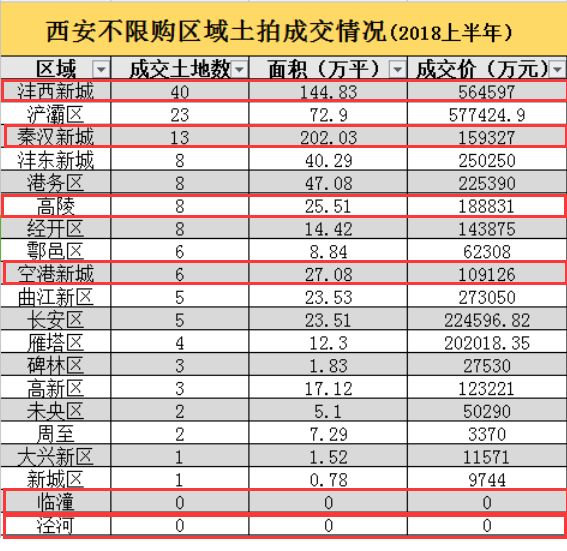 西安资讯 本地楼市 西安不限购区域,哪个是"真坑,哪个是洼地?