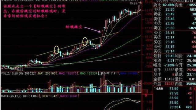 股市里经典的大涨形态—蛤蟆跳空,捂紧坐等上涨