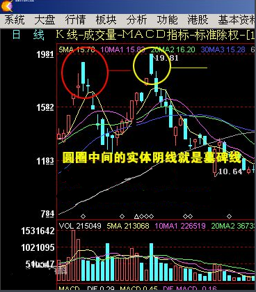 在低位的大阴线也很可能是主力故意强行摁下股价,刻意造出墓碑线的