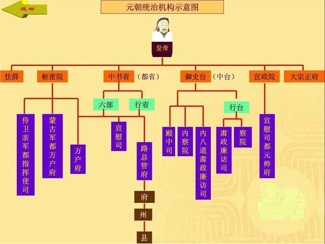 元朝行政机构示意图图片