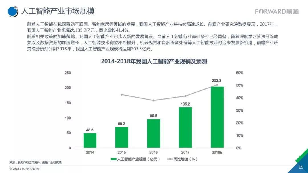 重磅人工智能行業現狀與發展趨勢報告