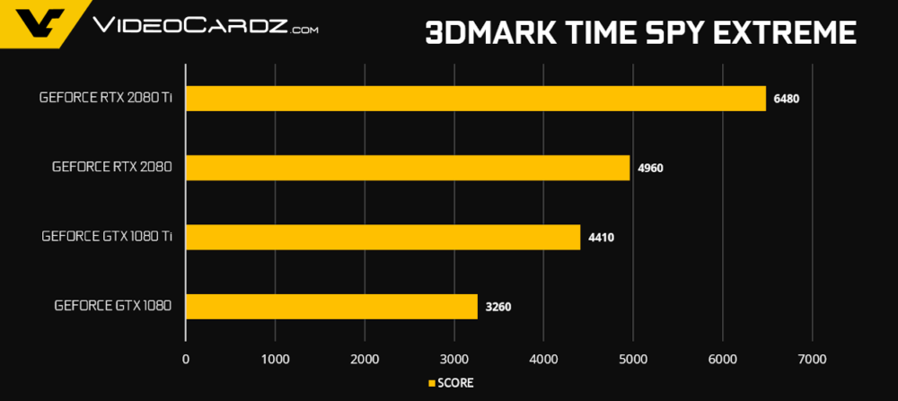 英伟达rtx2080ti性能对比跑分超1080ti近50