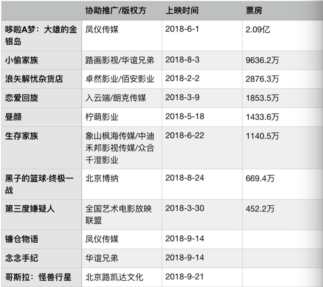 真人電影票房記錄;接著去年《銀魂》真人版八千萬抬高了票房天花板