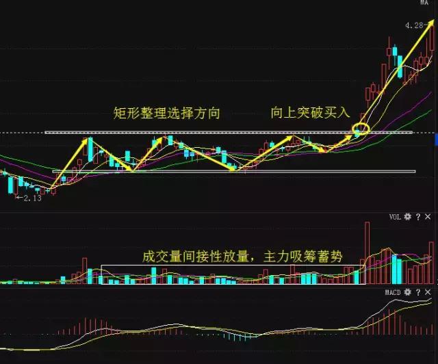 跟旗形整理的高低點不斷下移不同,矩形整理的高低點基本保持在一個