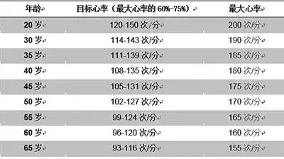 即:最大心率减去年龄的60%～70%的运动强度