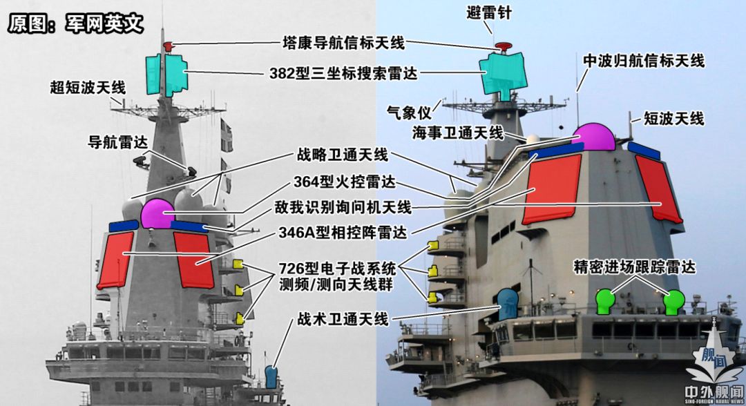 增加航空舰桥面积,改变相控阵搜索雷达的布设方式,减小舰岛整体体积外