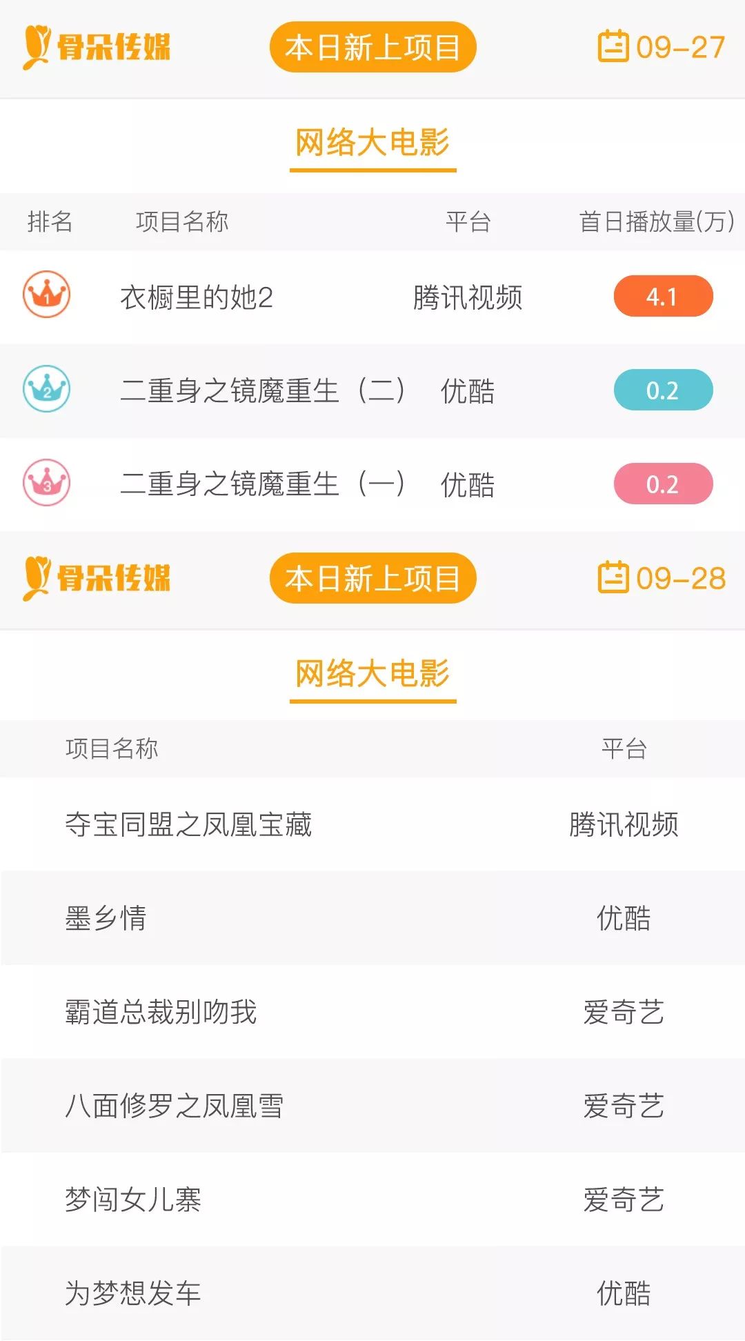 骨朵榜单丨2018年9月27日网络影视播放量及指数表现_手机凤凰网