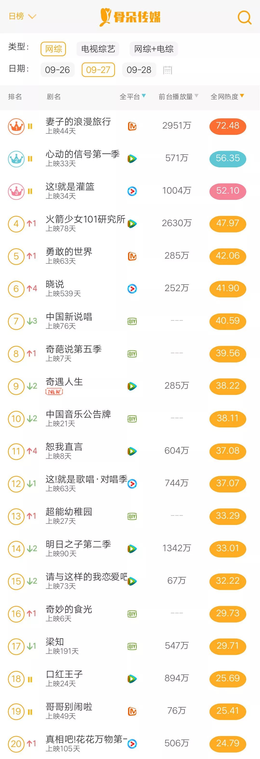骨朵榜单丨2018年9月27日网络影视播放量及指数表现_手机凤凰网
