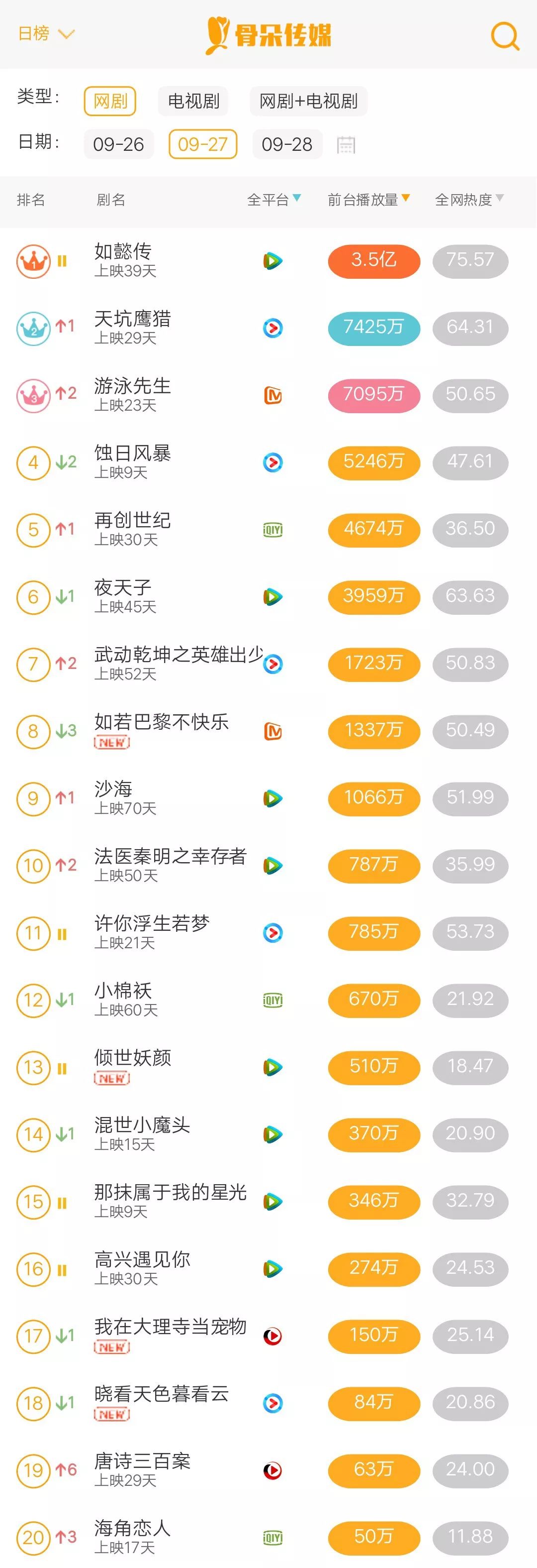 骨朵榜单丨2018年9月27日网络影视播放量及指数表现_手机凤凰网