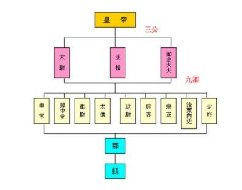 秦代三公九卿制一般而言为了表示尊崇与纪念,皇帝会在重要的大臣去世