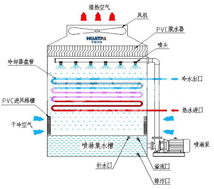 闭式冷却塔与开式冷却塔对比技术篇