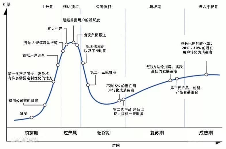 如果用硅谷曲线的阶段来看,新能源行驶类已经开始进入第二个上升周期