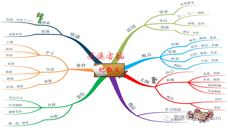 写记叙文三大步骤:定要素,吃例子,搭架子,记叙文写作思维导图__凤凰网
