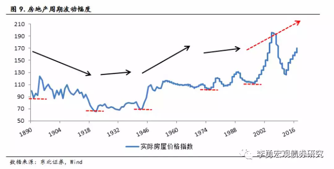 海外17年回顧及18年全息展望系列之美國房地產市場 ——高處不勝寒