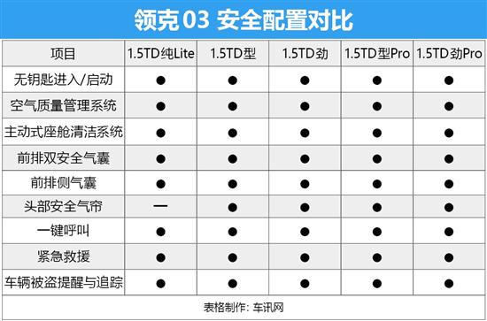 安全配置方面,领克03提供得配置还是非常丰富的,仅仅最低配的纯lite