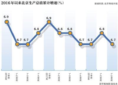 北京gdp1003无标题_今年上半年北京GDP同比增长6.3 就业形势稳定