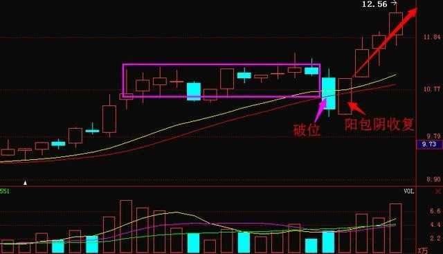 但這種洗盤陰線通常不能是長上影線, 也不會完全補完當天的跳空缺口.