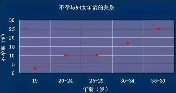 未來男女的生育能力不斷下降,不孕不育或許會成為社會通病!