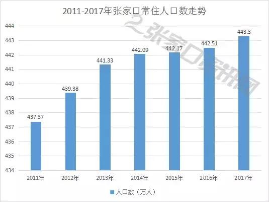 张家口人口数量为443.3万人.