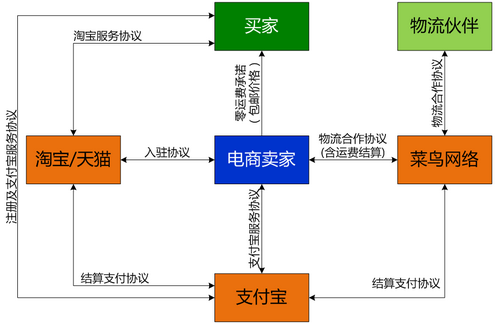 重构后的阿里巴巴电子商务生态系统商务关系示意图