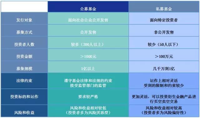 私募基金(private fund),私募是相对于公募而言,以是否向社会不