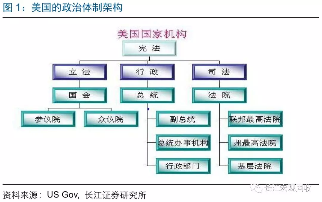 美国政体结构关系图图片