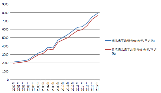 乾貨從近20年來看當前房價走勢