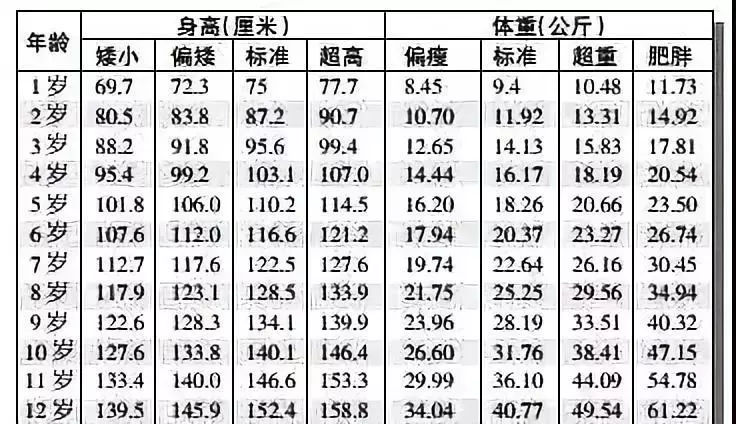 1-12歲男女孩最新身高標準表,你家孩子達標了嗎?