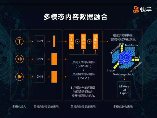快手科技李岩:多模态技术在产业界的应用与未来展望