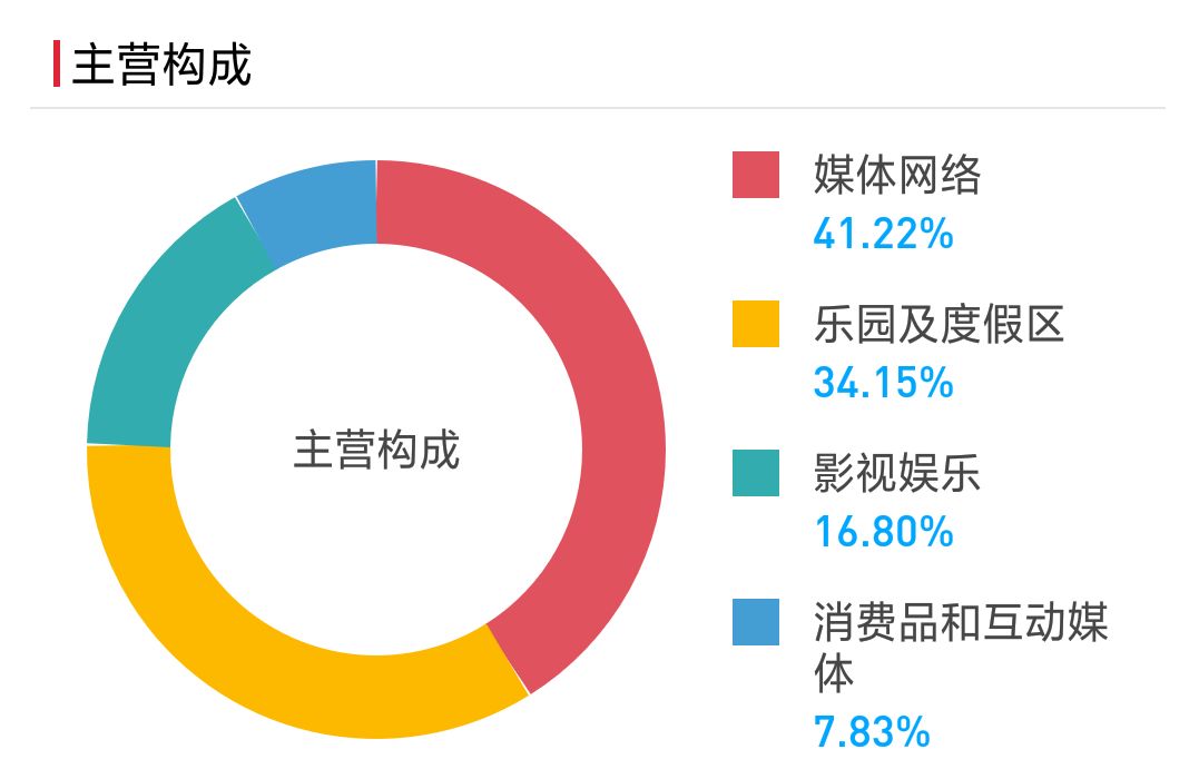 迪士尼交出史上最高財報成績：重整山河戰奈飛 娛樂 第12張