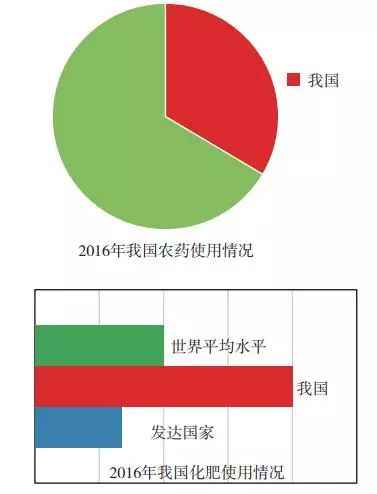 2016年我国化肥和农药使用情况