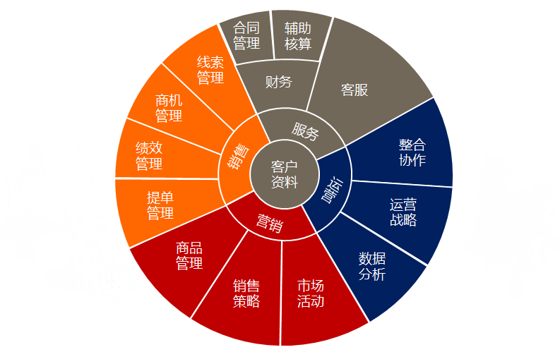 crm管理系統怎樣跟蹤老客戶